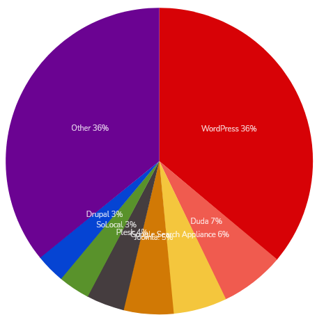 Graph of market share distribution for different types of CMS