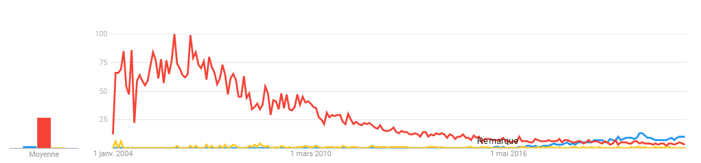 Comparative graph showing the evolution of interest in the searches for Open-Source CMS, Hosted CMS, or headless CMS